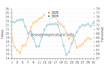Temperature dell'acqua a Grand Haven ad agosto