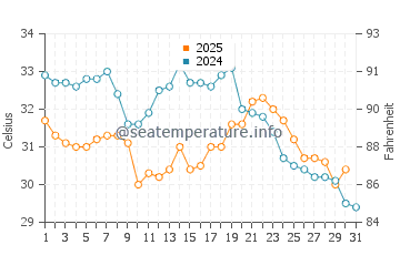 Temperature dell'acqua a Grand Isle ad agosto