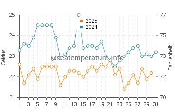 Grand Lahou water temp chart in August