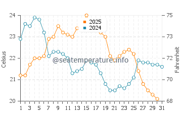 Temperature dell'acqua a Grand Traverse Bay ad agosto