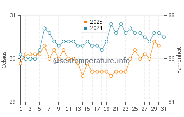 Grand'Anse water temp chart in August