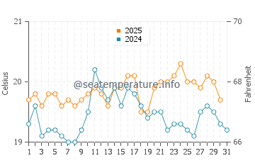 Temperature dell'acqua a Grandcamp-Maisy ad agosto