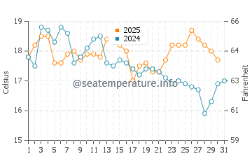 Temperature dell'acqua a Grange-over-Sands ad agosto