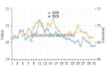 Temperature dell'acqua a Granville ad agosto