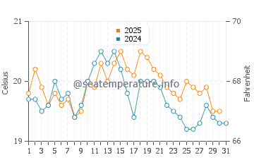 Wassertemperatur Gravelines im August