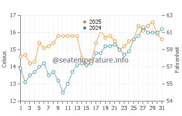 Gray Whale Cove State Beach water temp chart in August