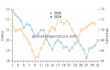 Temperature dell'acqua a Grayan-et-l'Hôpital ad agosto