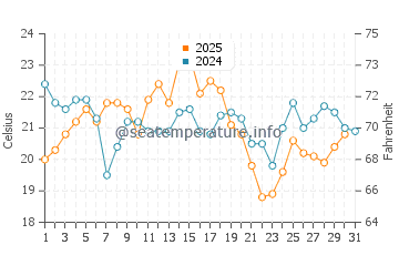 Grays Beach water temp chart in August