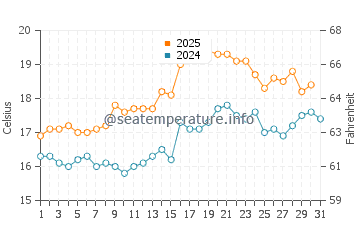 Grays Point water temp chart in August