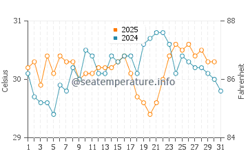 Temperature dell'acqua a Great Exuma ad agosto