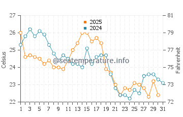 Great Kills water temp chart in August