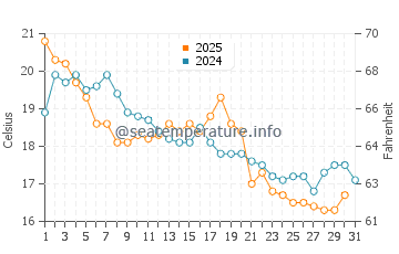 Wassertemperatur Grebbestad im August