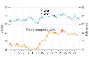 Banana Beach water temp chart in August