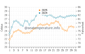 Agios Stefanos water temp chart in August