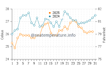 Temperature dell'acqua a Kalamaki ad agosto