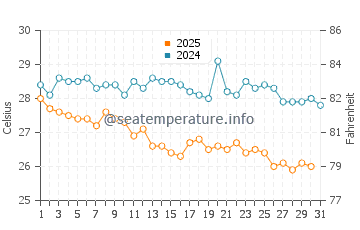 Wassertemperatur Kallithea im August