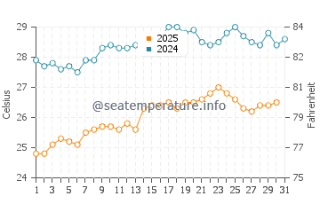 Agios Nikolaos water temp chart in August