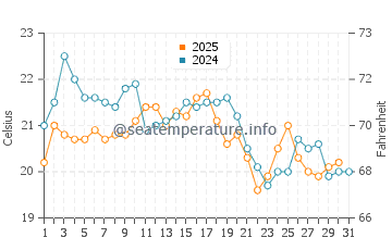 Green Hill water temp chart in August