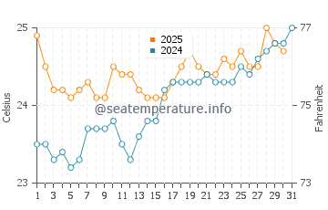 Temperature dell'acqua a Green Island ad agosto