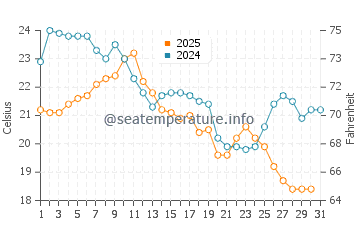 Greenbush water temp chart in August