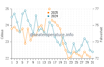Greenport water temp chart in August