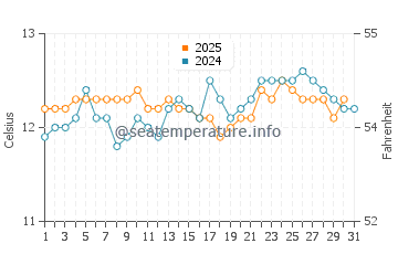 Temperature dell'acqua a Greens Beach ad agosto