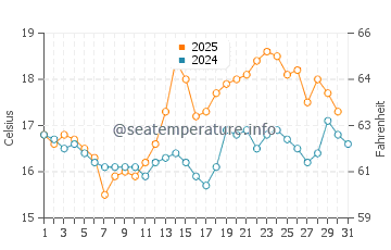 Temperature dell'acqua a Greenwell Point ad agosto