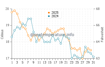 Temperature dell'acqua a Grenaa ad agosto