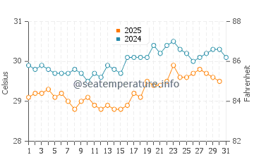Temperature dell'acqua a Victoria ad agosto