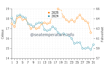 Temperature dell'acqua a Gretna ad agosto