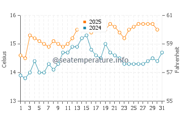 Temperature dell'acqua a Greyabbey ad agosto
