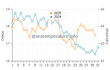 Temperature dell'acqua a Grimsby ad agosto