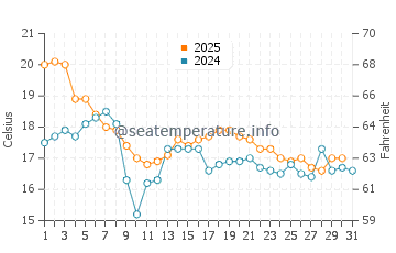 Temperature dell'acqua a Grimstad ad agosto