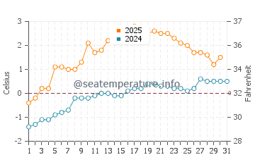Grise Fiord water temp chart in August