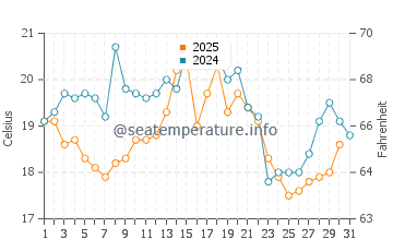 Wassertemperatur Gröde im August