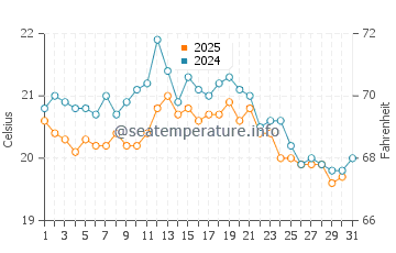 Groede water temp chart in August