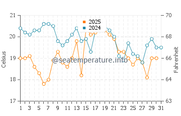 Wassertemperatur Grömitz im August