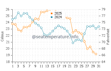 Wassertemperatur Grosse Ile im August