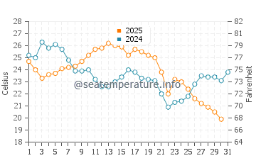 Grosse Pointe Farms water temp chart in August