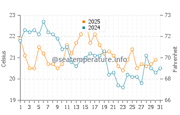 Wassertemperatur Groton im August