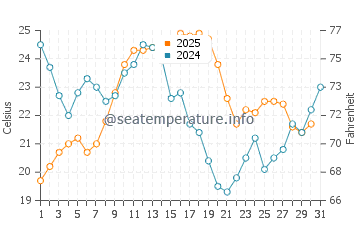 Temperature dell'acqua a Gruissan ad agosto