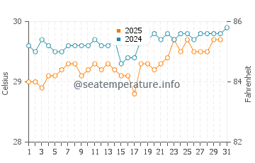 Temperature dell'acqua a Trois-Rivieres ad agosto