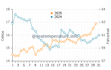 Temperature dell'acqua a Guaiba ad agosto