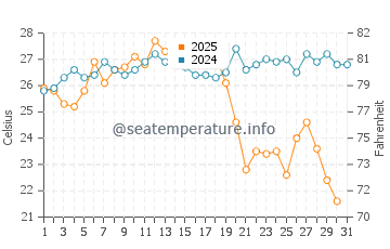 Guainos Bajos water temp chart in August