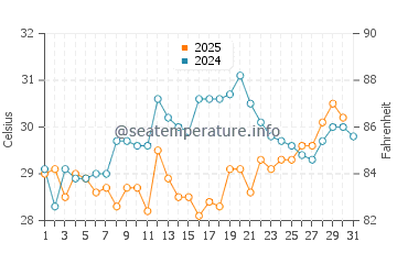Temperatura da água em Guajira em agosto