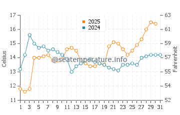 Temperature dell'acqua a Gualeguaychú ad agosto