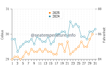 Temperature dell'acqua a Guanaja ad agosto