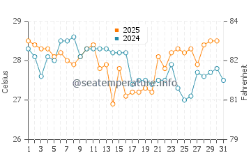 Guangao water temp chart in August