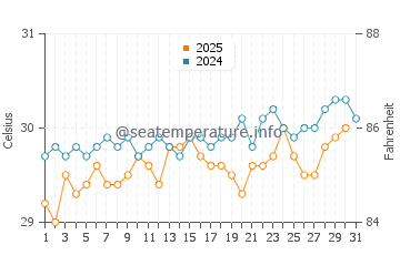 Temperatura da água em Guánica em agosto