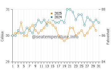Guantanamo Bay water temp chart in August